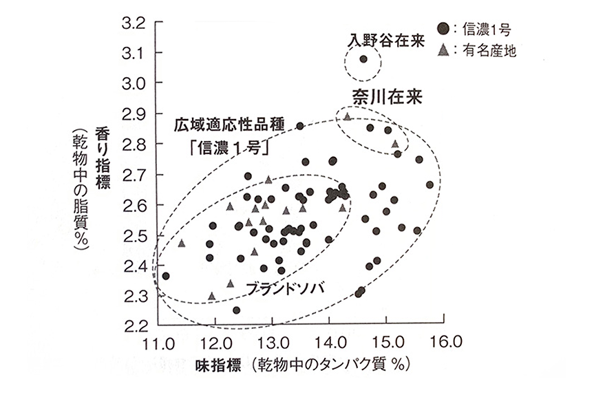 そばの風味_グラフ