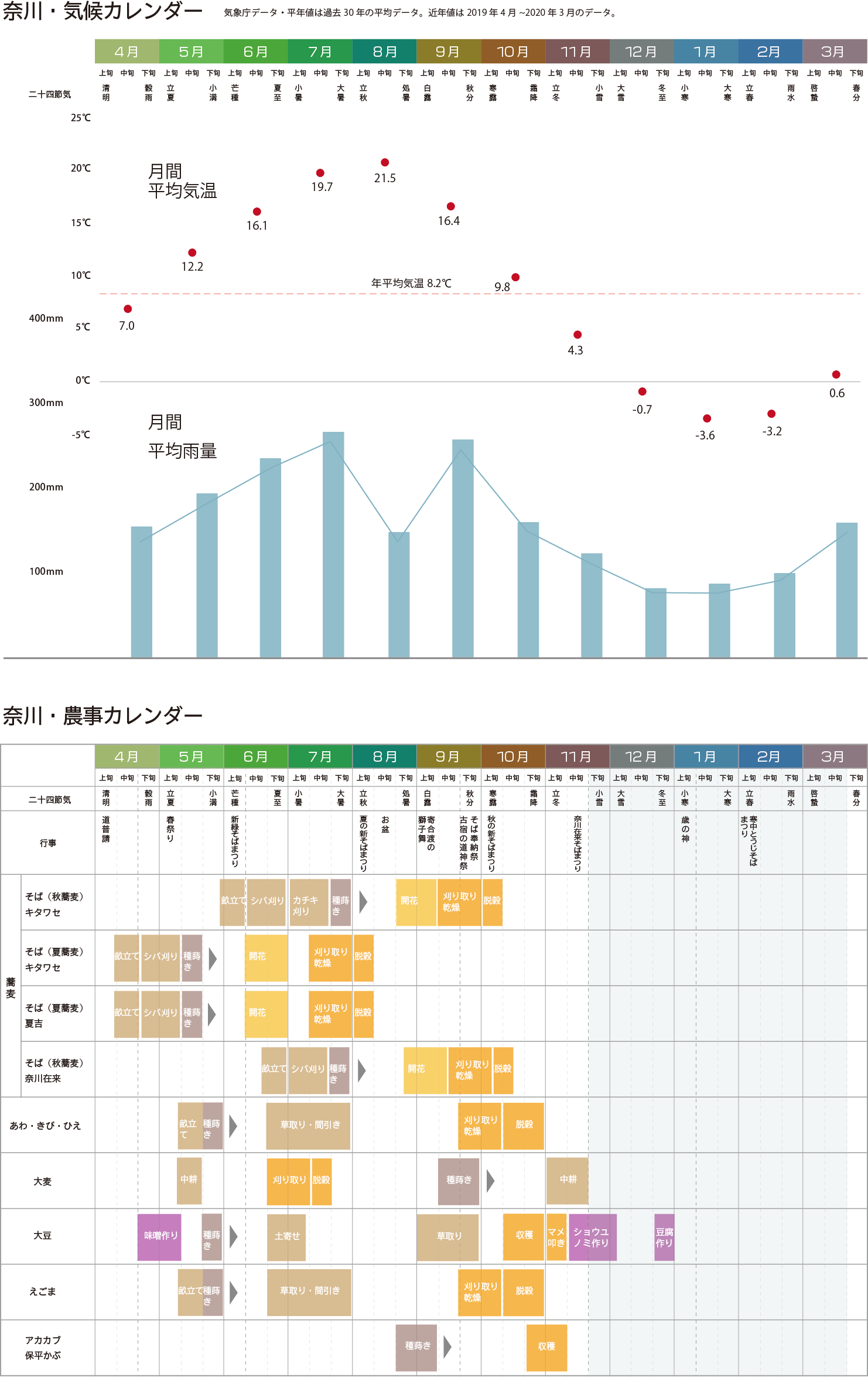 奈川の年間気温と降水量