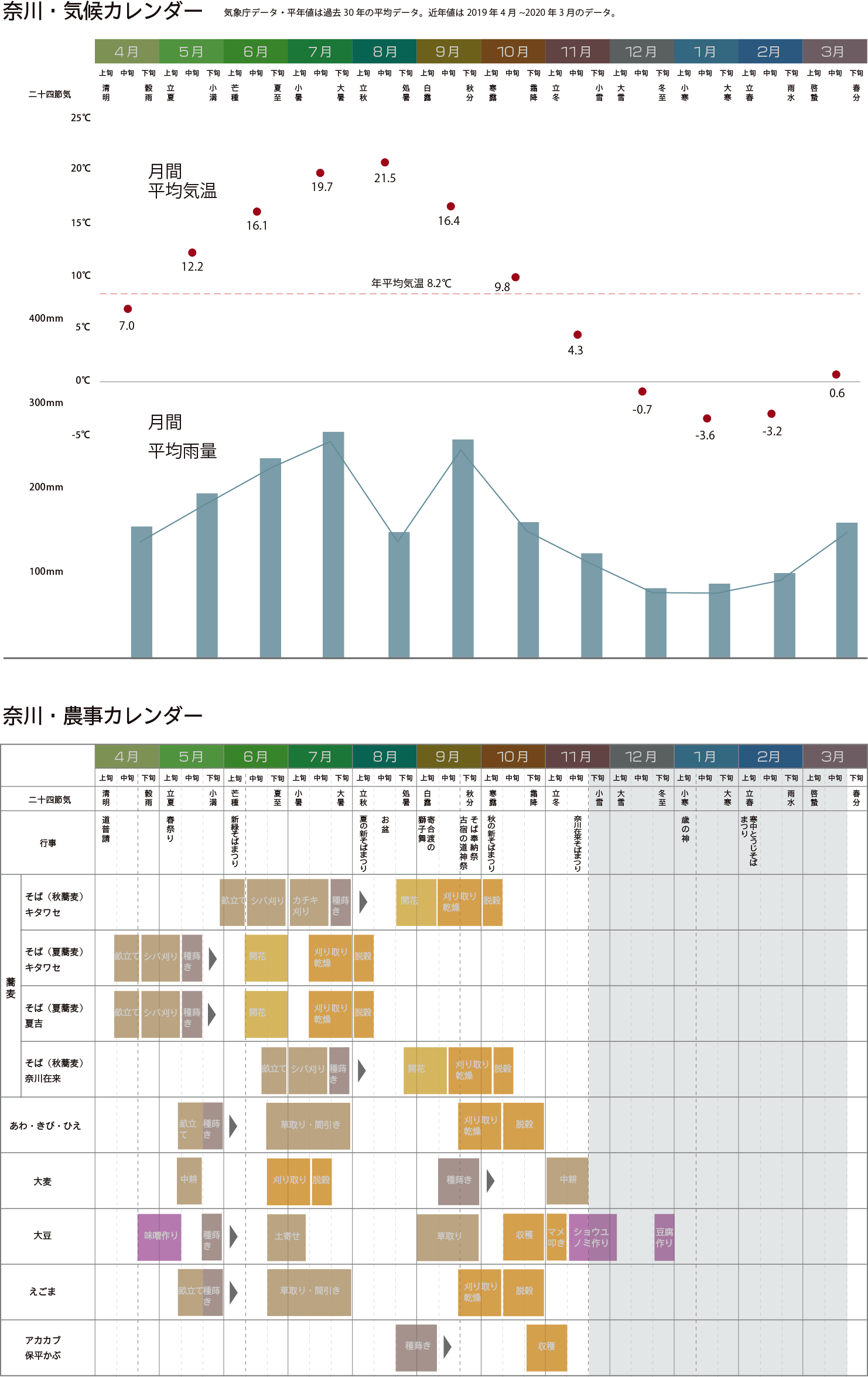 奈川の年間気温と降水量